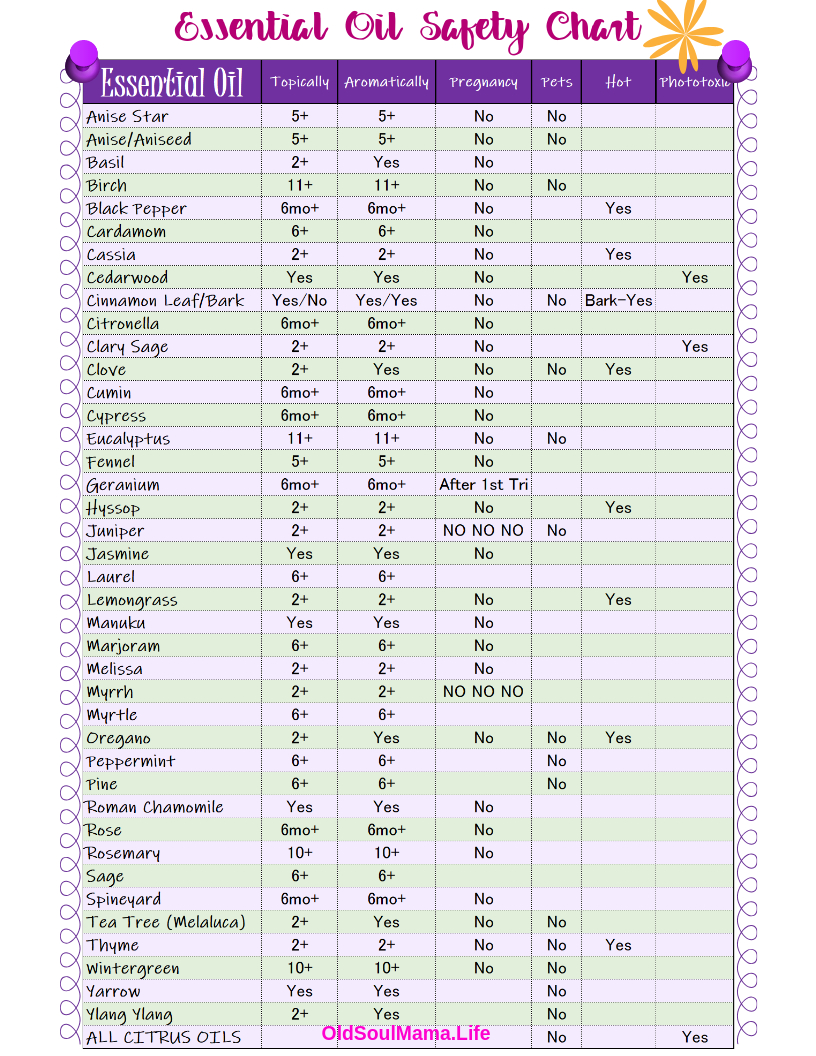 14 Free Printable Essential Oil Charts. Young Living Essential Oils - Free Printable Aromatherapy Charts