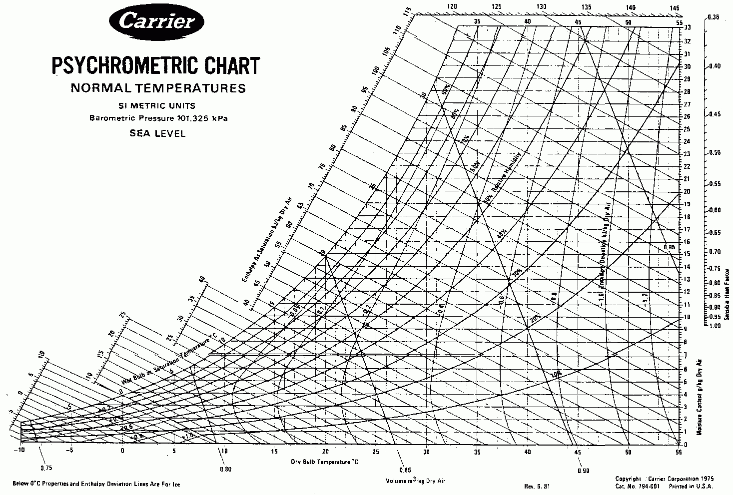 Printable Psychrometric Chart Si Units