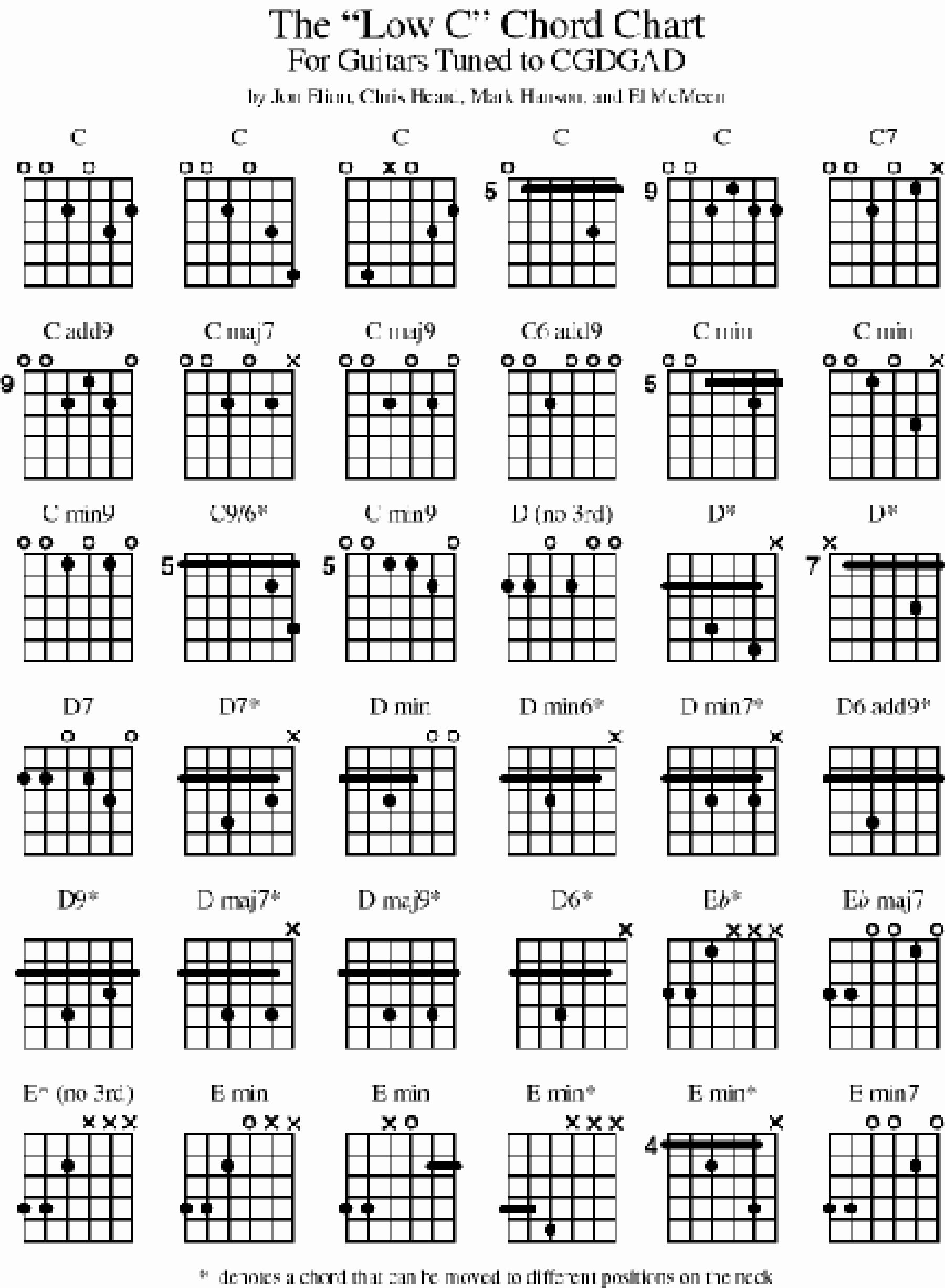 Bass Chord Chart | Accomplice Music - Free Printable Bass Guitar Chord Chart
