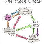 Free Rock Cycle Cliparts, Download Free Clip Art, Free Clip Art On   Rock Cycle Worksheets Free Printable