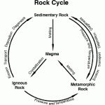 Free Rock Cycle Worksheet Archives Facts   Easy Science For Kids   Rock Cycle Worksheets Free Printable