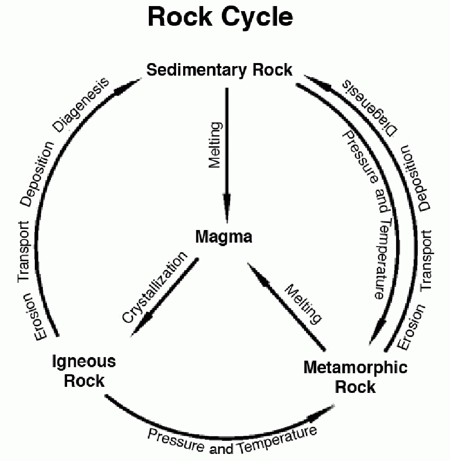 Free Rock Cycle Worksheet Archives Facts - Easy Science For Kids - Rock Cycle Worksheets Free Printable