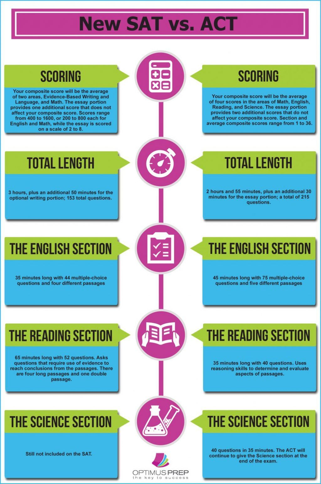 This Infographic Compares The New Sat Test Format Vs Act Math - Free Isee Practice Test Printable